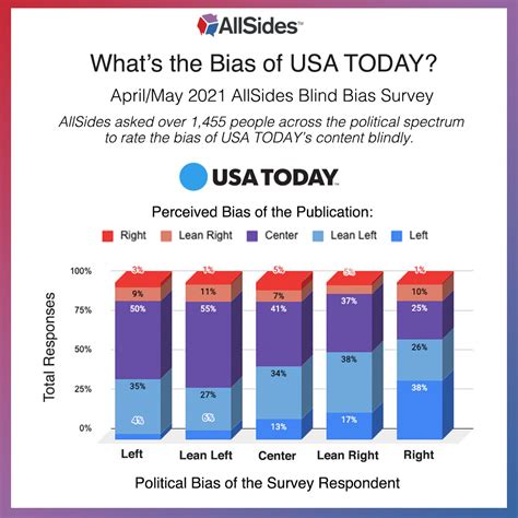 usa today political leaning